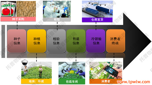 农产品质量追溯系统